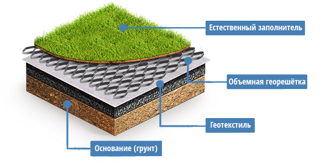 Схема укладки георешетки